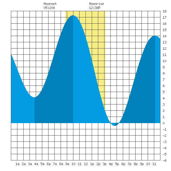 Young Bay tide chart for Saturday, December 23, 2023