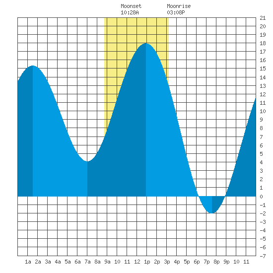 Young Bay tide chart for Wednesday, December 27, 2023