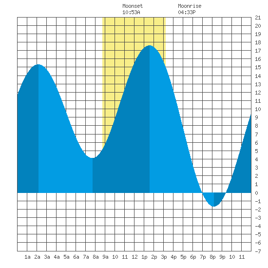 Young Bay tide chart for Thursday, December 28, 2023