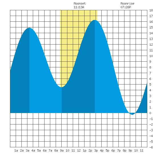 Young Bay tide chart for Saturday, December 30, 2023