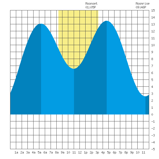 Young Bay tide chart for Sunday, December 3, 2023