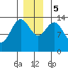 Young Bay tide chart for Tuesday, December 5, 2023