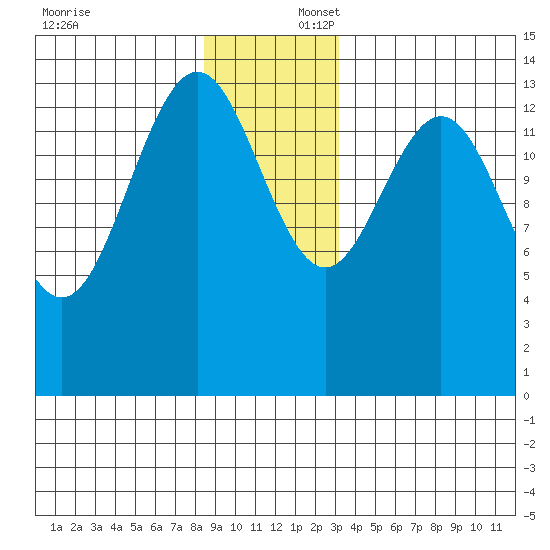 Young Bay tide chart for Wednesday, December 6, 2023