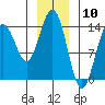 Young Bay tide chart for Wednesday, January 10, 2024