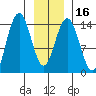 Young Bay tide chart for Tuesday, January 16, 2024