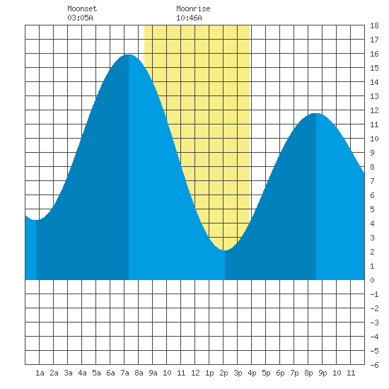 Young Bay tide chart for Friday, January 19, 2024