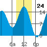 Young Bay tide chart for Wednesday, January 24, 2024