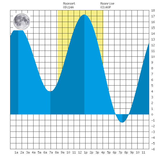 Young Bay tide chart for Thursday, January 25, 2024