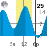 Young Bay tide chart for Thursday, January 25, 2024