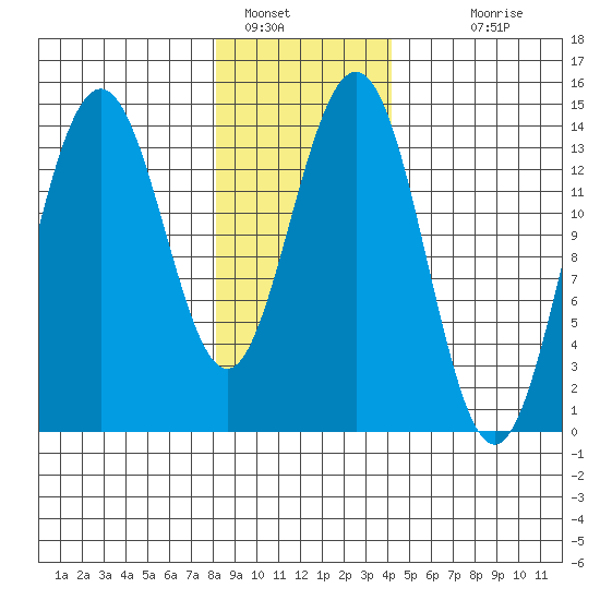 Young Bay tide chart for Sunday, January 28, 2024