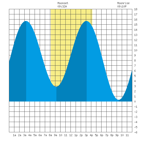 Young Bay tide chart for Monday, January 29, 2024