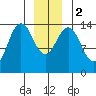 Young Bay tide chart for Tuesday, January 2, 2024