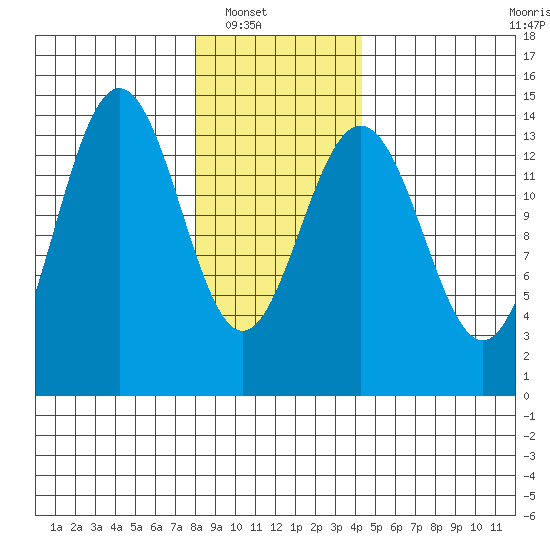Young Bay tide chart for Wednesday, January 31, 2024