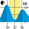Young Bay tide chart for Friday, February 16, 2024