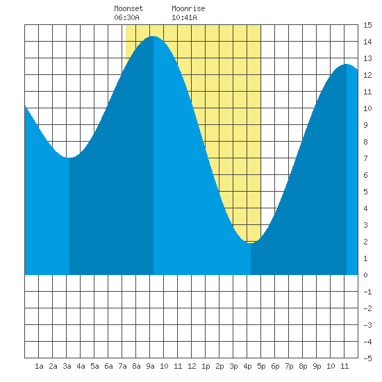 Young Bay tide chart for Monday, February 19, 2024