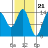 Young Bay tide chart for Wednesday, February 21, 2024
