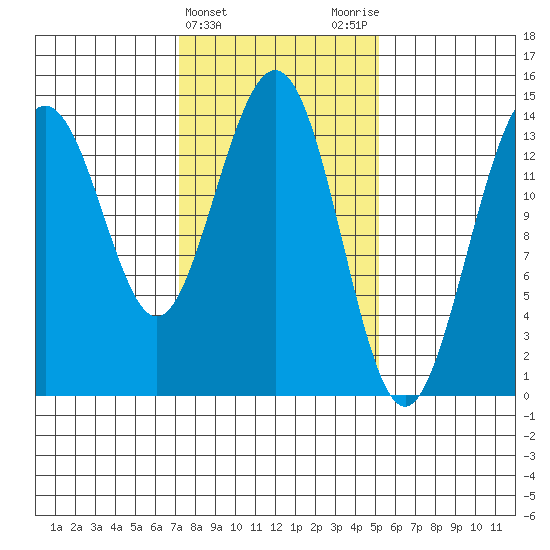 Young Bay tide chart for Thursday, February 22, 2024