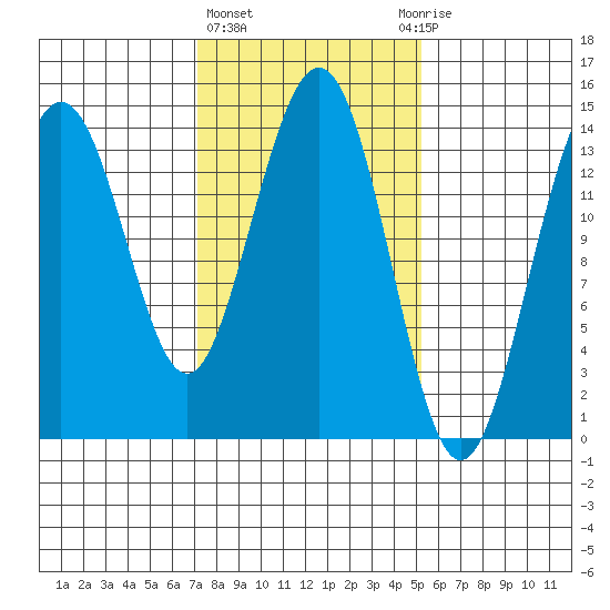 Young Bay tide chart for Friday, February 23, 2024