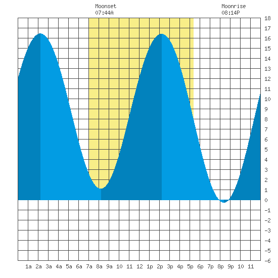 Young Bay tide chart for Monday, February 26, 2024