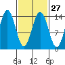 Young Bay tide chart for Tuesday, February 27, 2024