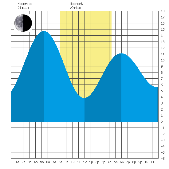 Young Bay tide chart for Friday, February 2, 2024