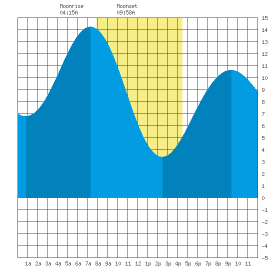 Young Bay tide chart for Sunday, February 4, 2024