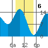 Young Bay tide chart for Tuesday, February 6, 2024