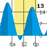 Young Bay tide chart for Wednesday, March 13, 2024