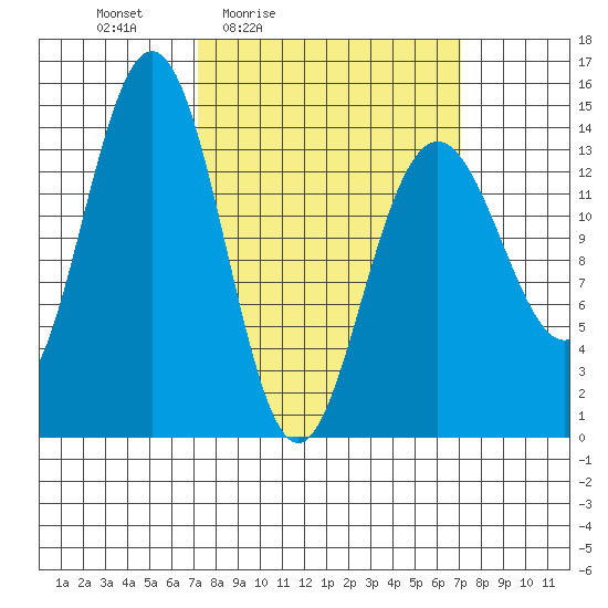 Young Bay tide chart for Friday, March 15, 2024