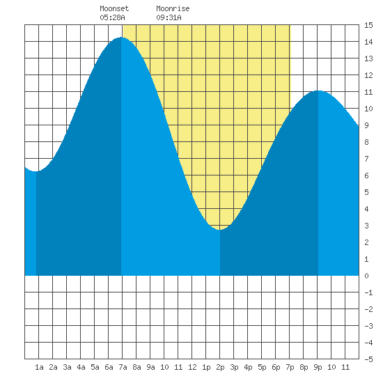 Young Bay tide chart for Sunday, March 17, 2024