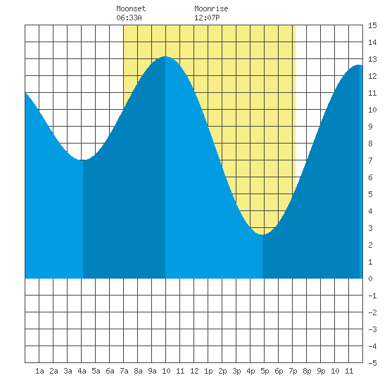 Young Bay tide chart for Tuesday, March 19, 2024