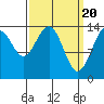 Young Bay tide chart for Wednesday, March 20, 2024