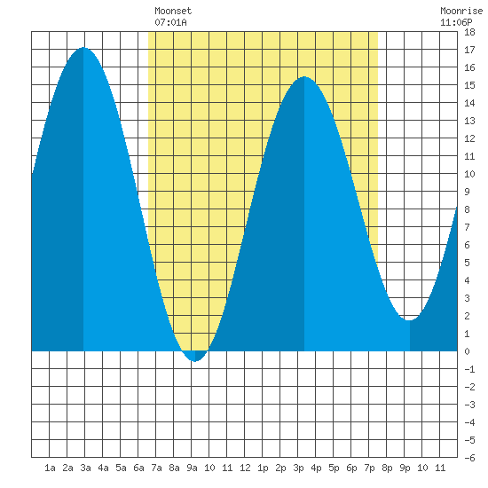 Young Bay tide chart for Wednesday, March 27, 2024