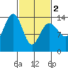 Young Bay tide chart for Saturday, March 2, 2024