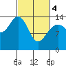 Young Bay tide chart for Monday, March 4, 2024