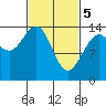 Young Bay tide chart for Tuesday, March 5, 2024