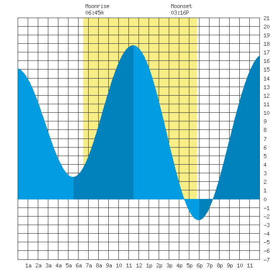 Young Bay tide chart for Friday, March 8, 2024