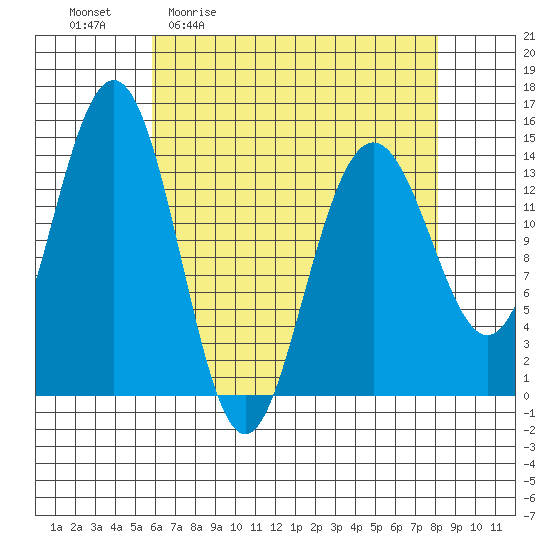 Young Bay tide chart for Friday, April 12, 2024