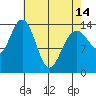 Young Bay tide chart for Sunday, April 14, 2024