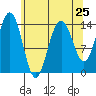 Young Bay tide chart for Thursday, April 25, 2024