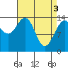 Young Bay tide chart for Wednesday, April 3, 2024