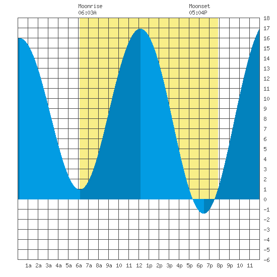 Young Bay tide chart for Saturday, April 6, 2024