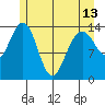 Young Bay tide chart for Monday, May 13, 2024
