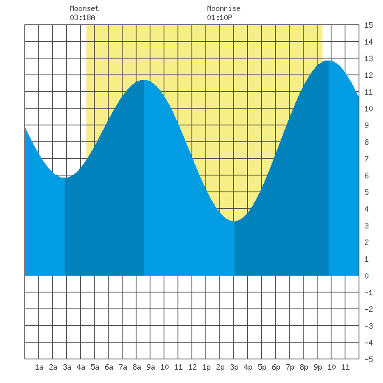 Young Bay tide chart for Thursday, May 16, 2024