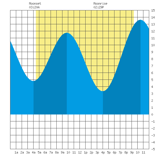 Young Bay tide chart for Friday, May 17, 2024