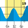 Young Bay tide chart for Sunday, May 19, 2024