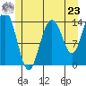 Young Bay tide chart for Thursday, May 23, 2024