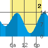 Young Bay tide chart for Thursday, May 2, 2024