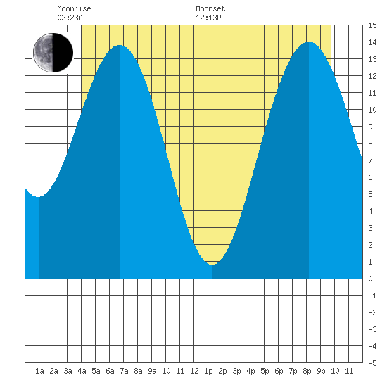 Young Bay tide chart for Thursday, May 30, 2024