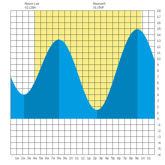 Young Bay tide chart for Friday, May 31, 2024